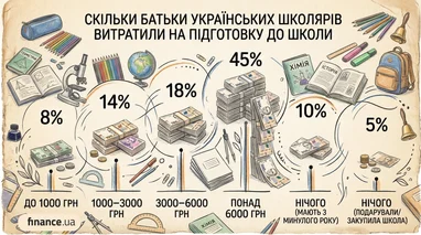 Скільки витратили українські батьки на підготовку школярів до навчання