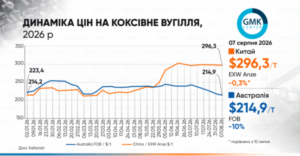 Фото – Динаміка цін на коксівне вугілля