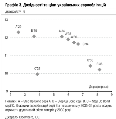 Українські єврооблігації наслідували глобальний тренд — деталі
