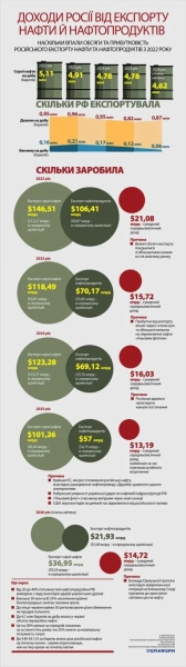 Доходи РФ від експорту нафти та нафтопродуктів