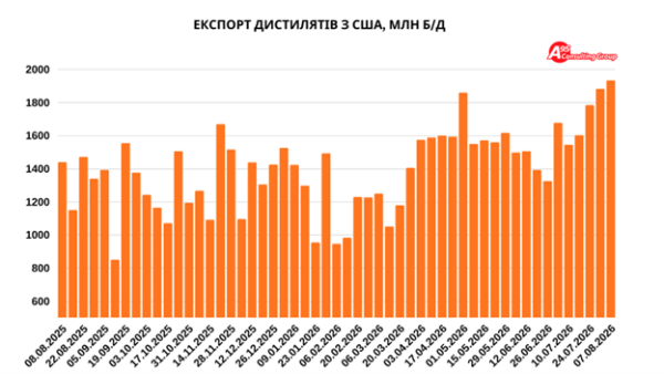 Європа 2026: Дизпальне втратить 4% споживання