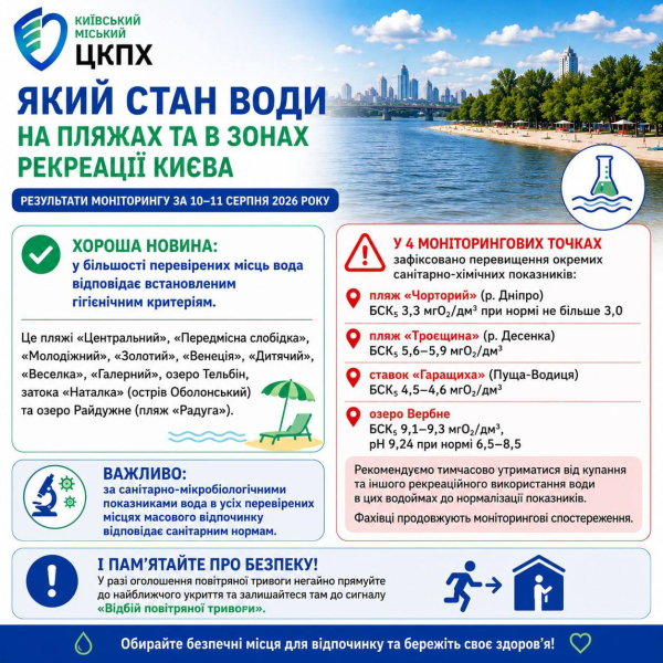 Київ: Чотири пляжі міста перевищили норми якості води — що відомо