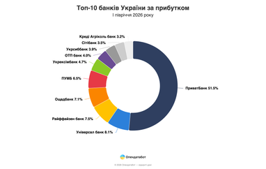 Банки України отримали 54 млрд грн чистого прибутку — хто заробив найбільше