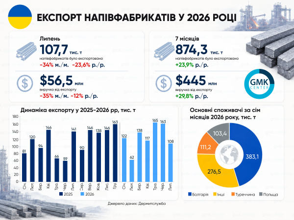 Україна збільшила експорт напівфабрикатів у січні-липні на 24% р./р.