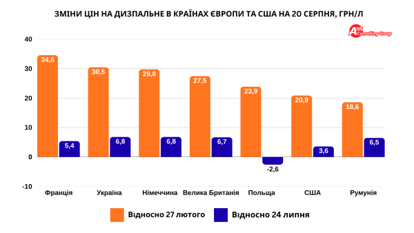 Графік цін на пальне