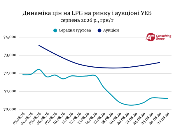 Ціни на LPG: Стабільність тримає оборону