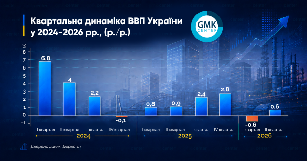 Динаміка ВВП України за кварталами