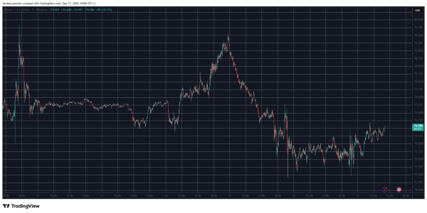 BTCUSD September 17. Source: TradingView
