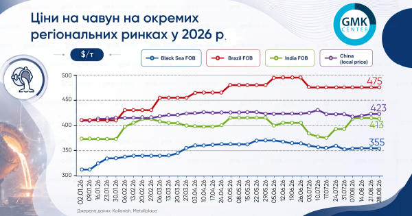 Ціни на чавун 03.09.26
