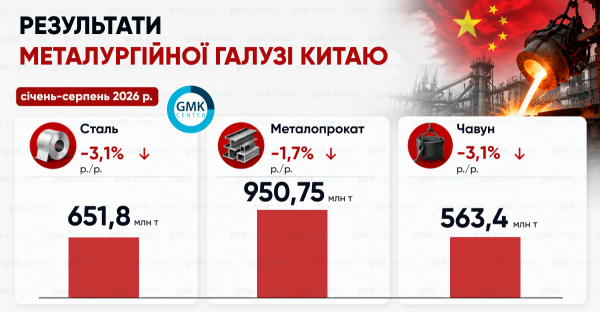 Статистика металургійної галузі Китаю за вересень 2026
