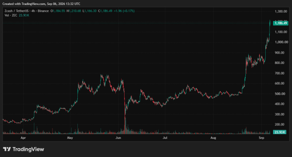 ZEC/USD. Джерело: TradingView