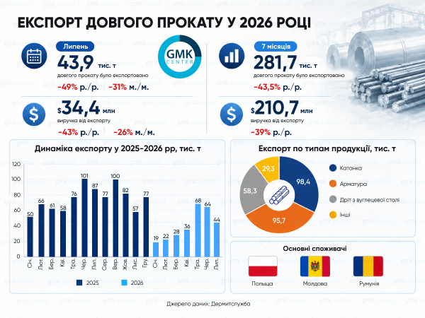 Україна скоротила експорт довгого прокату в липні на 31,5% місяць до місяця