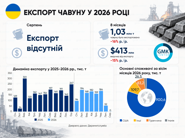 Статистика експорту чавуну