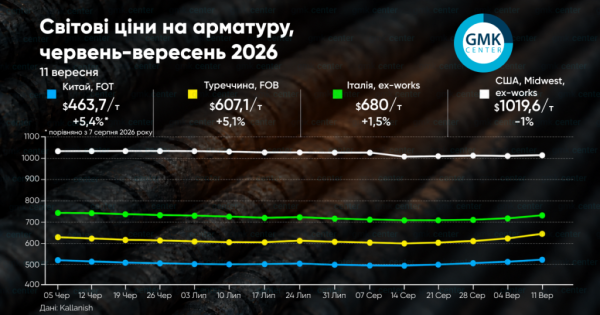 Фото – Ключові світові ринки налаштовані на підвищення цін на арматуру