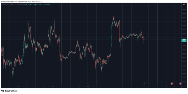 BTCUSD 7 вересня. Джерело: TradingView