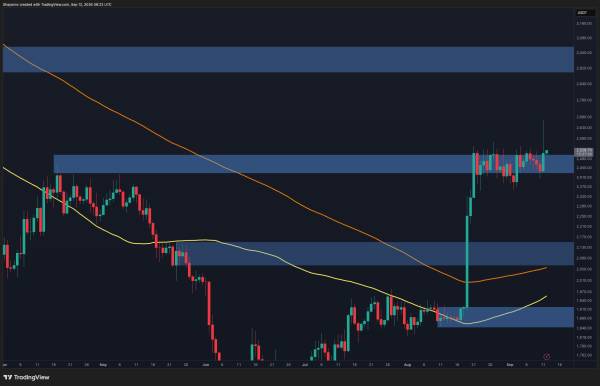 Ethereum повертає $3000: ETH знову перетнув позначку $2.5 тисячі