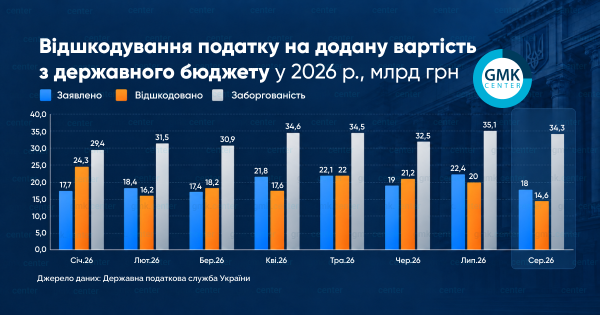 Фото – Проблема відшкодування ПДВ: чому окремі підприємства залишаються поза загальною системою