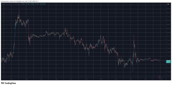 BTCUSD September 13. Source: TradingView