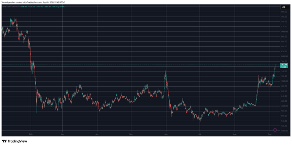BNBUSD на TradingView