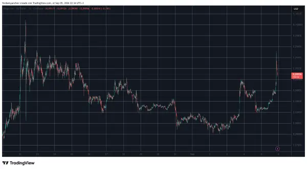 DOGEUSD на TradingView