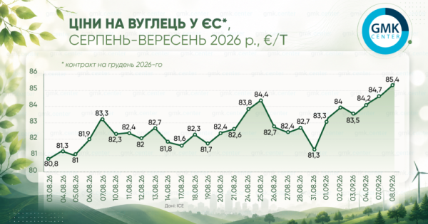 Графік – Європейські ціни на вуглець тримаються вище від €80/т