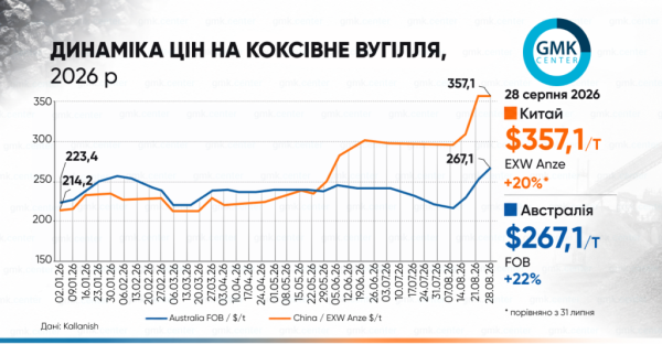 Фото – Світові ціни на коксівне вугілля у серпні продемонстрували значне зростання