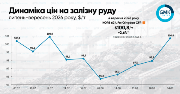 Динаміка цін на залізну руду