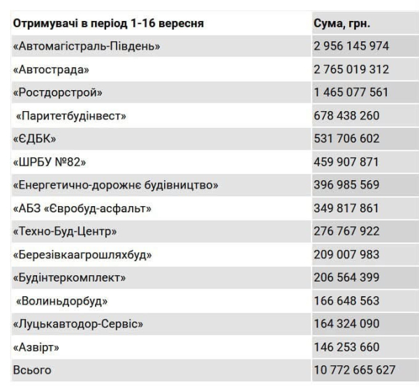 Автострада” зупиняє роботи: держава не платить за амбітні проєкти