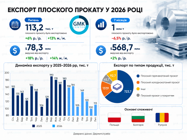 Фото – Експорт плоского прокату з України в липні збільшився на 13% м./м.