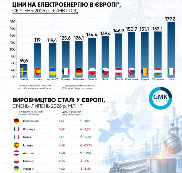 Європа зіткнулася зі стрибком цін на електроенергію: серпневий звіт