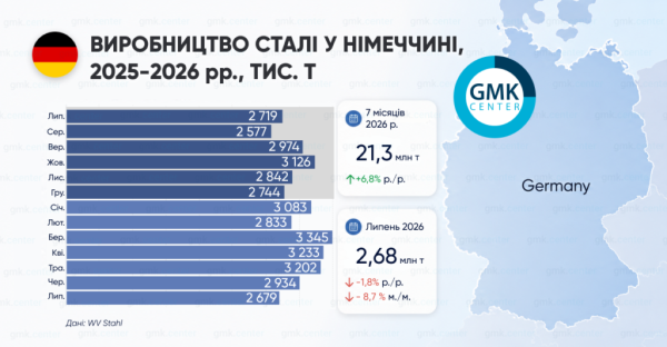 Динаміка виробництва сталі в Німеччині
