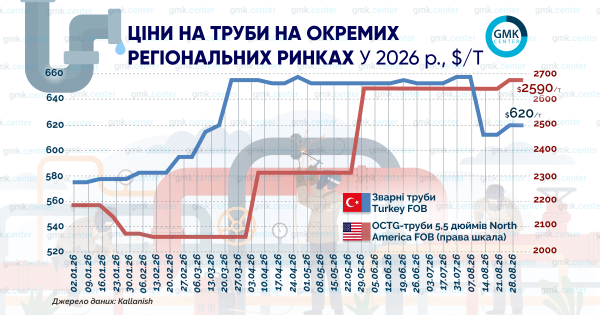 Фото – Середні ціни на нафтогазові OCTG-труби в США у серпні зросли на 11%