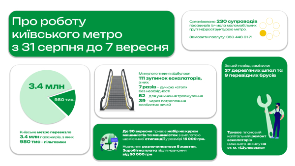 Київське метро минулого тижня перевезло 3,4 мільйона пасажирів: 980 тисяч скористалися пільгами