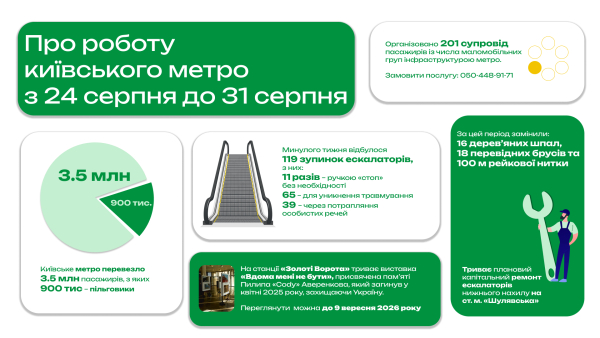 Інфографіка містить звіт про роботу київського метро з 24 до 31 серпня за допомогою текстових блоків та ілюстрацій на білому й зеленому тлі. Загалом підземка перевезла 3,5 мільйона пасажирів, серед яких 900 тисяч пільговиків, про що свідчить кругова діаграма ліворуч. Окремо винесено блок про 201 супровід маломобільних пасажирів із вказаним номером телефону для замовлення послуги. Текст по центру повідомляє про 119 зупинок ескалаторів за тиждень, деталізуючи причини: 11 разів через безпідставне натискання ручки «стоп», 65 — для уникнення травмувань та 39 — через потрапляння речей. Справа на зеленому тлі з малюнком майстра повідомляється про заміну 16 дерев’яних шпал, 18 перевідних брусів і 100 метрів рейкової нитки, а також про плановий ремонт ескалаторів на станції «Шулявська». Унизу розміщено невелике фото виставки «Вдома мені не бути» на станції «Золоті Ворота», присвяченої пам’яті Пилипа Авереникова, яку можна відвідати до 9 вересня 2026 року.