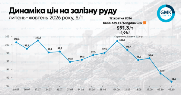 Ціни на залізну руду в Китаї: святковий спокій зберігає стабільність