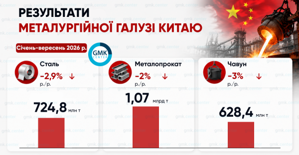 Фото – Виробництво сталі у Китаї в січні–вересні скоротилося на 2,9% р./р.