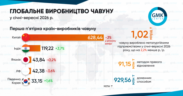 Фото – Глобальне виробництво чавуну у січні–вересні скоротилося на 2,2% р./р.